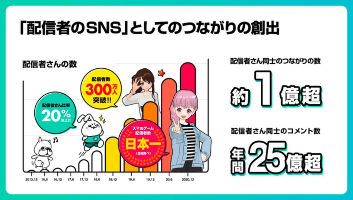 ゲーム配信サービス Mirrativ 配信者数が300万人を突破 21年2月5日 エキサイトニュース