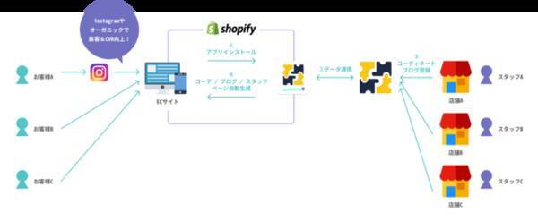実店舗の店舗スタッフをオムニチャネル化する Staff Start のshopifyアプリがリリース 21年2月10日 エキサイトニュース