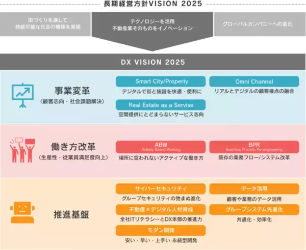 「三井不動産、DX方針・推進体制・事例をまとめた「2020 DX白書」を公開」の画像