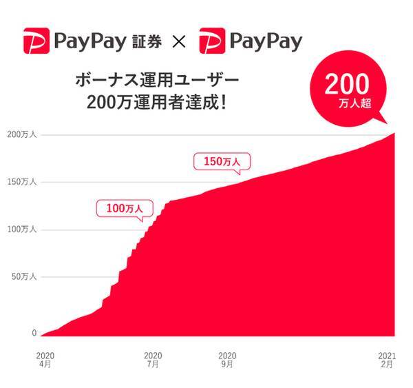 PayPay、投資の疑似運用体験ができる「ボーナス運用」のユーザー数が200万を突破