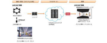 NTTドコモ、16K360度VR・スーパーインポーズ対応のリアルタイム映像配信クラウドシステムを開発