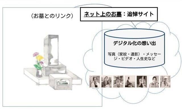 お墓参りをデジタル化する「お墓QRコード」と「ウェブ墓」のセットが提供開始