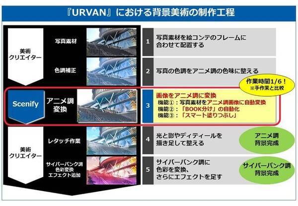 東映アニメーションとpfn Aiを活用したアニメ制作効率化の実験的取り組みを共同で実施 21年3月12日 エキサイトニュース