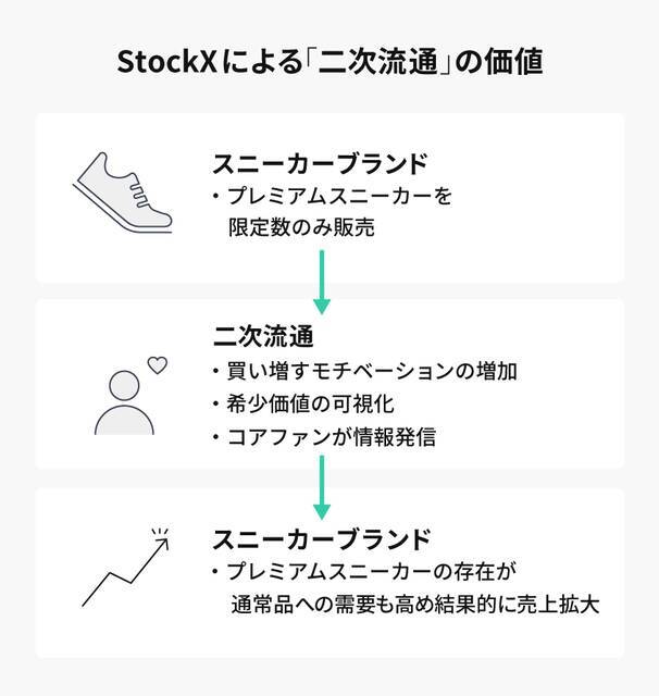 スニーカー限定のリセールモデル 米 Stockx が満たしたファンニーズとは デジタルシフト未来マガジン 19年12月2日 エキサイトニュース 4 4