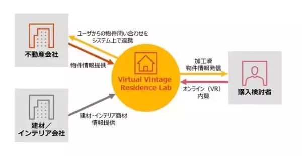 「PwC Japan、空き家問題の解決を目指しAI・VRを活用した新しい不動産仲介プラットフォームを開発」の画像