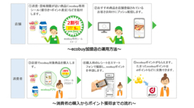 NTTドコモ、食品ロス削減サービス「ecobuy」の提供を開始