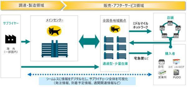 ロクシタンジャポンとヤマト運輸 ロクシタン製品の国内流通における最適なサプライチェーン構築に向け戦略的パートナーシップを締結 21年4月21日 エキサイトニュース