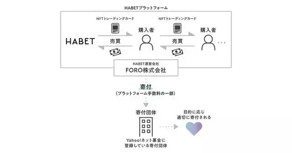 Yahoo!ネット募金、デジタルトレーディングカードのNFTマーケットプレイス「HABET」と連携し、手数料の一部を寄付する取り組みを開始