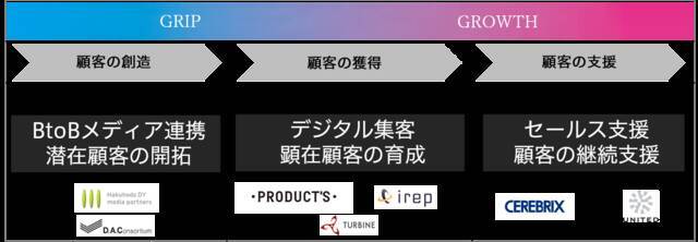 博報堂 Btob企業のマーケティングdxを全面サポートするソリューション Grip Growth を提供開始 21年7月13日 エキサイトニュース