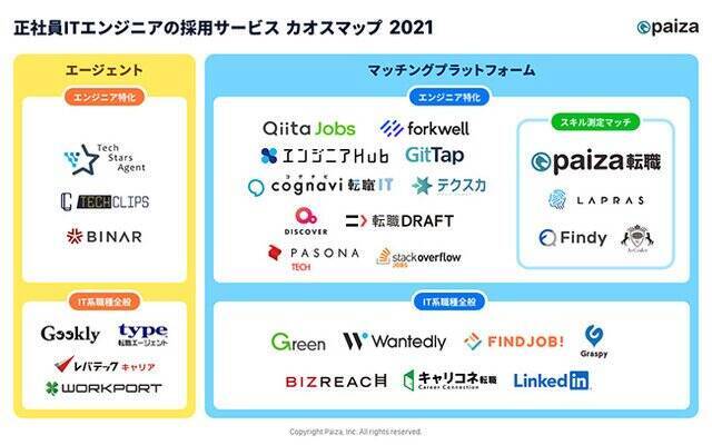 正社員itエンジニア向け採用サービス カオスマップ が発表 21年9月8日 エキサイトニュース