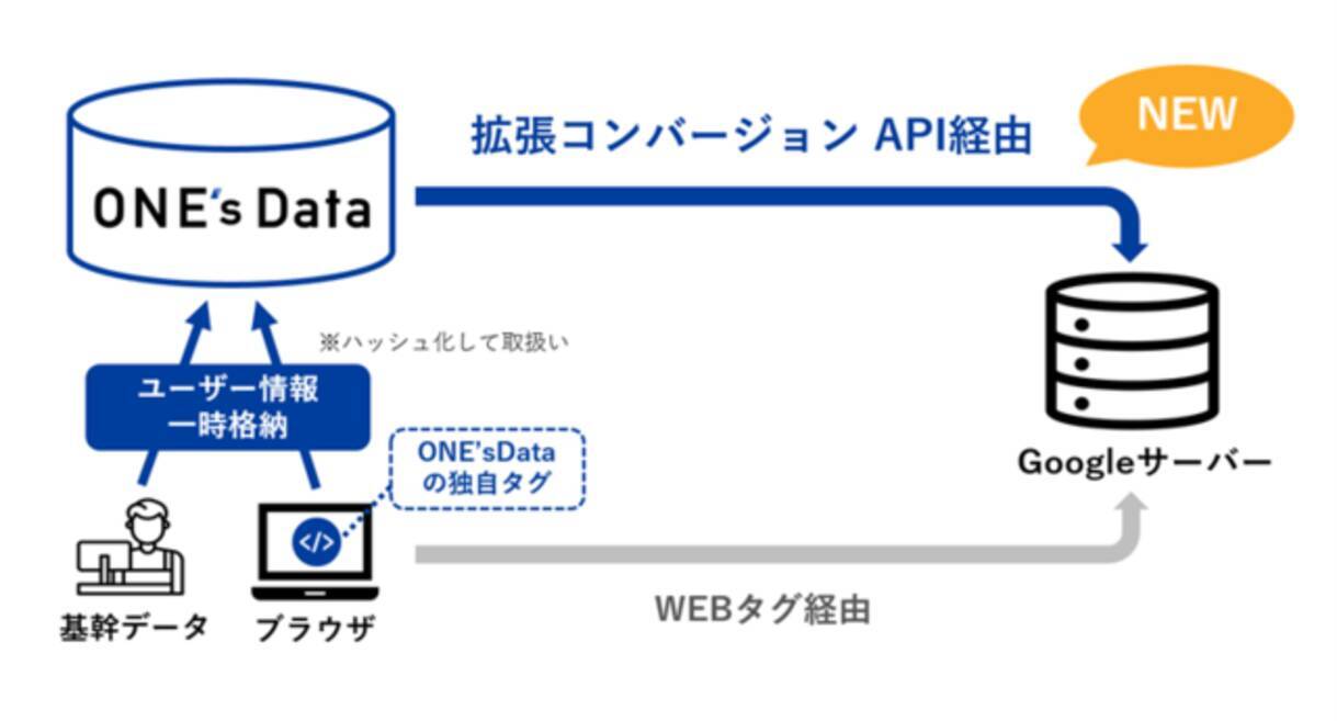 オプト クッキーレス時代に備えたgoogle 拡張コンバージョン Api を統合データ活用プラットフォーム One S Data で本格提供開始 2021年10月25日 エキサイトニュース