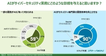 ISC2、生成AI時代のサイバーセキュリティに関する国内調査結果を発表：AIを活用した偽情報（詐欺の高度化）、ディープフェイク、ソーシャルエンジニアリングのサイバー犯罪に強い懸念