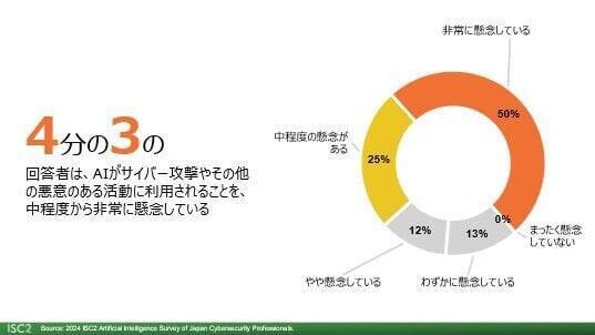 ISC2、生成AI時代のサイバーセキュリティに関する国内調査結果を発表：AIを活用した偽情報（詐欺の高度化）、ディープフェイク、ソーシャルエンジニアリングのサイバー犯罪に強い懸念