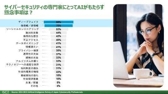 ISC2、生成AI時代のサイバーセキュリティに関する国内調査結果を発表：AIを活用した偽情報（詐欺の高度化）、ディープフェイク、ソーシャルエンジニアリングのサイバー犯罪に強い懸念