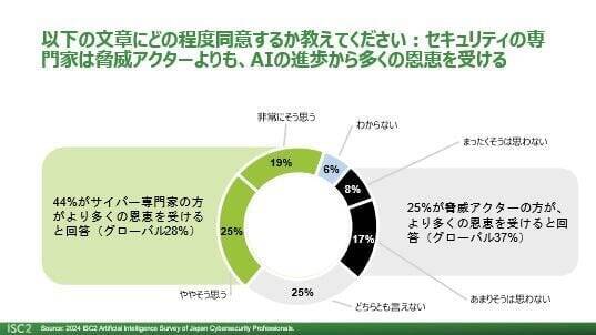 ISC2、生成AI時代のサイバーセキュリティに関する国内調査結果を発表：AIを活用した偽情報（詐欺の高度化）、ディープフェイク、ソーシャルエンジニアリングのサイバー犯罪に強い懸念