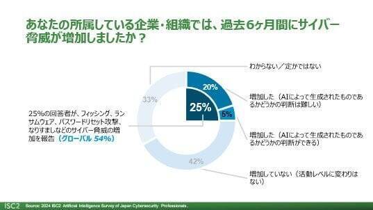 ISC2、生成AI時代のサイバーセキュリティに関する国内調査結果を発表：AIを活用した偽情報（詐欺の高度化）、ディープフェイク、ソーシャルエンジニアリングのサイバー犯罪に強い懸念