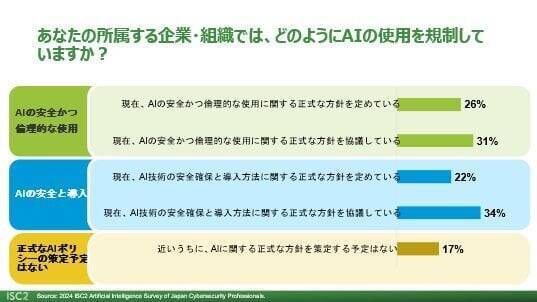 ISC2、生成AI時代のサイバーセキュリティに関する国内調査結果を発表：AIを活用した偽情報（詐欺の高度化）、ディープフェイク、ソーシャルエンジニアリングのサイバー犯罪に強い懸念