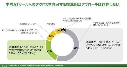 ISC2、生成AI時代のサイバーセキュリティに関する国内調査結果を発表：AIを活用した偽情報（詐欺の高度化）、ディープフェイク、ソーシャルエンジニアリングのサイバー犯罪に強い懸念