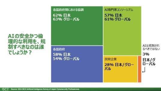 ISC2、生成AI時代のサイバーセキュリティに関する国内調査結果を発表：AIを活用した偽情報（詐欺の高度化）、ディープフェイク、ソーシャルエンジニアリングのサイバー犯罪に強い懸念