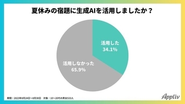 夏休みの宿題への生成AI活用実態に関するアンケート調査が実施