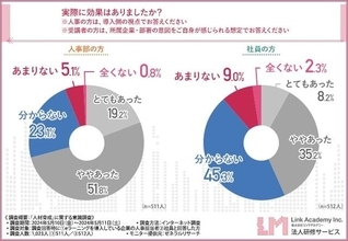 【eラーニング研修実態調査】社員の約半数が効果を感じていない！？