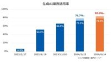 GMOインターネットグループ、生成AI活用により2024年上半期で約67万時間の業務時間を削減