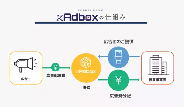 個室トイレ内での動画広告配信サービス「TOILET xAdbox」が提供開始