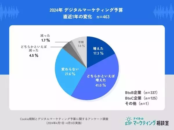 【サードパーティCookie廃止に伴う広告予算の動向】約5割が増加、3割は変動なしと回答｜ナイルのマーケティング相談室調査