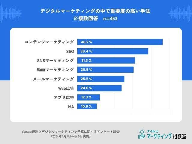 【サードパーティCookie廃止に伴う広告予算の動向】約5割が増加、3割は変動なしと回答｜ナイルのマーケティング相談室調査