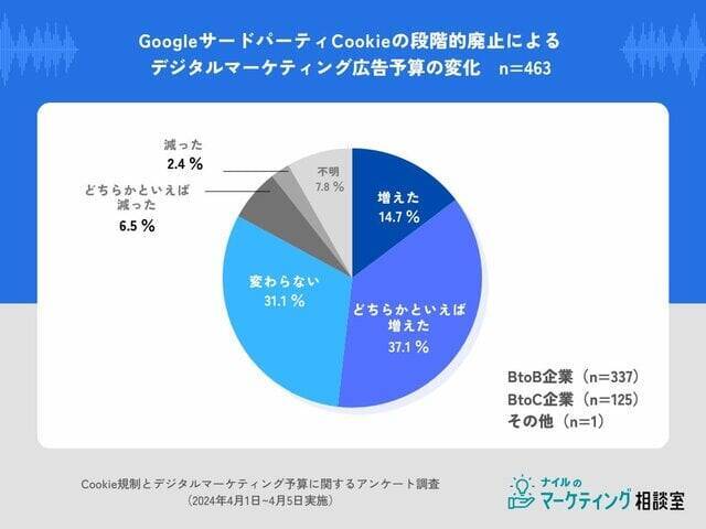 【サードパーティCookie廃止に伴う広告予算の動向】約5割が増加、3割は変動なしと回答｜ナイルのマーケティング相談室調査