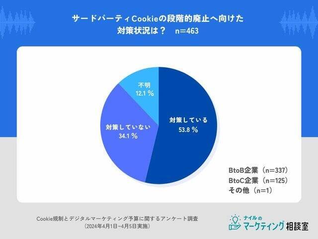 【サードパーティCookie廃止に伴う広告予算の動向】約5割が増加、3割は変動なしと回答｜ナイルのマーケティング相談室調査