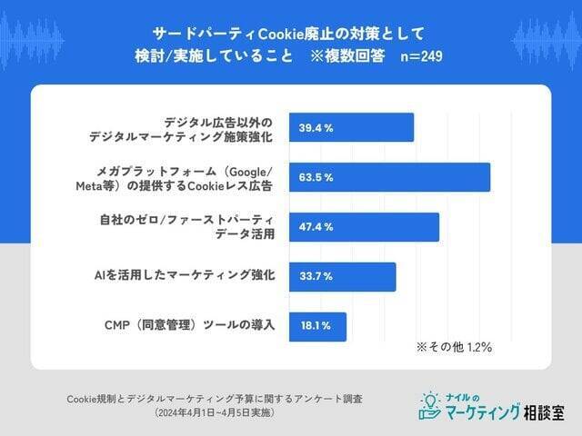 【サードパーティCookie廃止に伴う広告予算の動向】約5割が増加、3割は変動なしと回答｜ナイルのマーケティング相談室調査