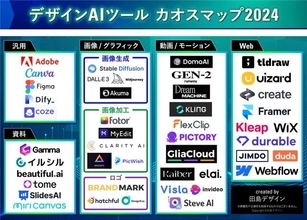 【2024年版最新】どれが人気！？デザイン系AIの認知率・普及率に関するアンケート結果まとめ