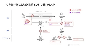セキュアなAIトランスフォーメーションの実現を目指すRobust Intelligenceが日本語LLM対応の「AI Firewall®」を提供開始