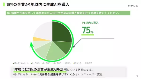 ナイル株式会社「役職者に聞く、生成AI実態調査レポート2024」の無料配布を開始｜75％の企業が1年以内に生成AI導入を検討