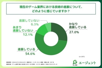 ゲーム業界従事者の過半数以上が、業界の未来は「明るい」と感じている！ゲーム業界従事者を対象に「ゲーム業界の未来」に関する調査を実施！