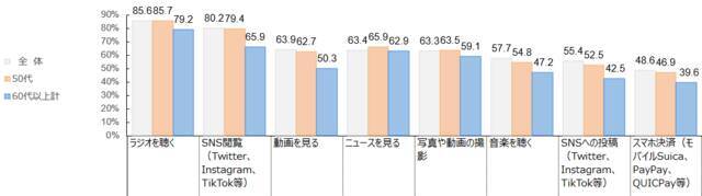 文化放送、全国のリスナーに向けたスマホ利用に関する項目を含む実態調査を実施