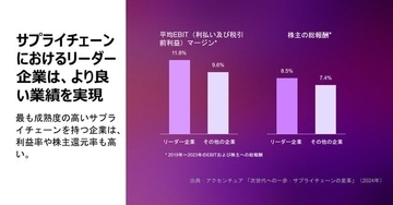 アクセンチュア最新調査――次世代サプライチェーンを持つ企業は23％高い収益性を実現