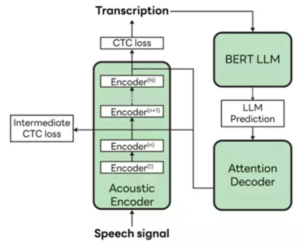 LINE WORKS、効率的にLLMの知識が転送できる新しい手法を考案。音声・音響信号処理の国際学会「ICASSP 2024」にて論文が採択