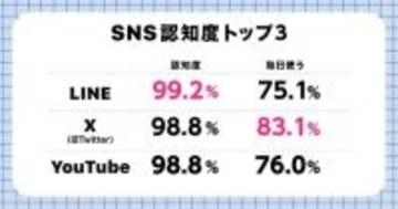 10代は77.1％が「YouTubeはSNS」と回答、30代は25.8％　世代で異なる「SNS」の認識の差