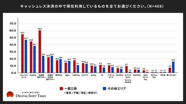 【実態調査】首都圏では約5人に1人が「脱現金層」。コロナ禍で加速