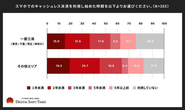 【実態調査】首都圏では約5人に1人が「脱現金層」。コロナ禍で加速