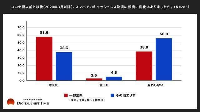 【実態調査】首都圏では約5人に1人が「脱現金層」。コロナ禍で加速