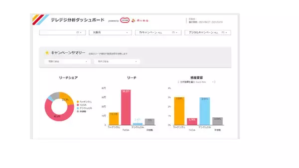 「博報堂DYメディアパートナーズ、テレビとデジタルの統合運用・分析ソリューションに「Yahoo! JAPAN」データを連携」の画像