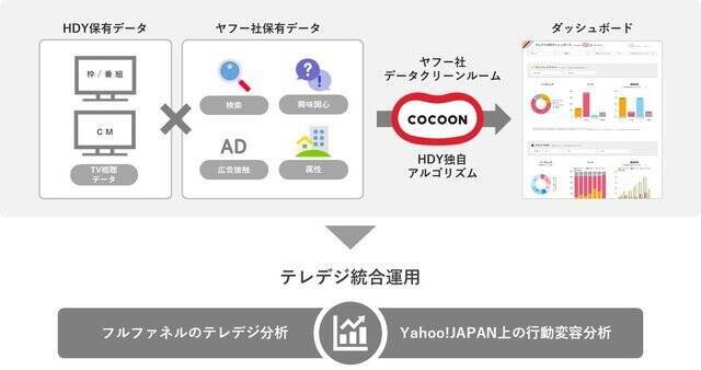博報堂DYメディアパートナーズ、テレビとデジタルの統合運用・分析ソリューションに「Yahoo! JAPAN」データを連携