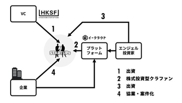 日本発AIスタートアップの”出航”を支援する特化プログラム「SET SAIL！」がスタート。本日より申込を開始。官民連携で、設立からグロースまで資金面、事業面を強力支援！！