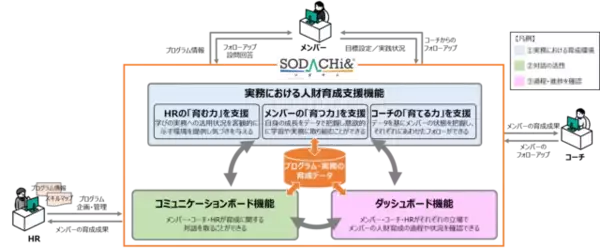 凸版印刷、OJTをDXで支援する人材育成ソリューション「SODACHi&」を開発