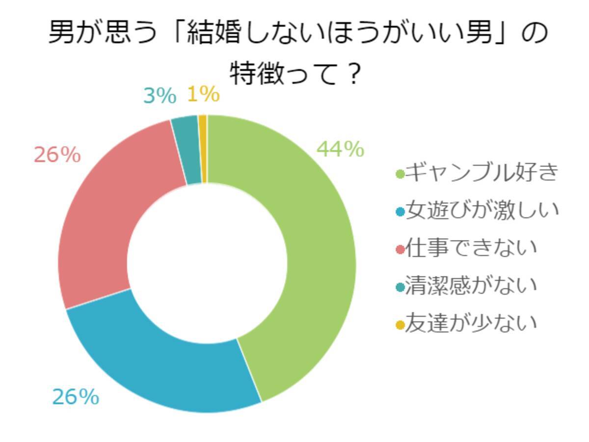 女性100人に訊く ダメ男の特徴no 1は ギャンブル好き と判明 17年3月28日 エキサイトニュース