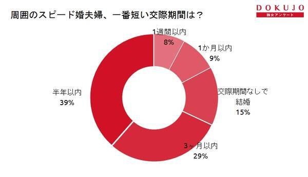交際期間ゼロ も登場 スピード婚のリアルを大調査してみた 17年4月13日 エキサイトニュース