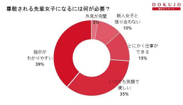 若手社員627人が回答 新人に嫌われそうな先輩女子は 17年4月9日 エキサイトニュース